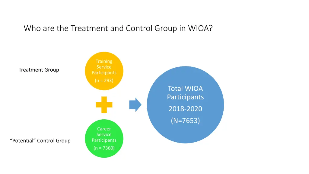 who are the treatment and control group in wioa