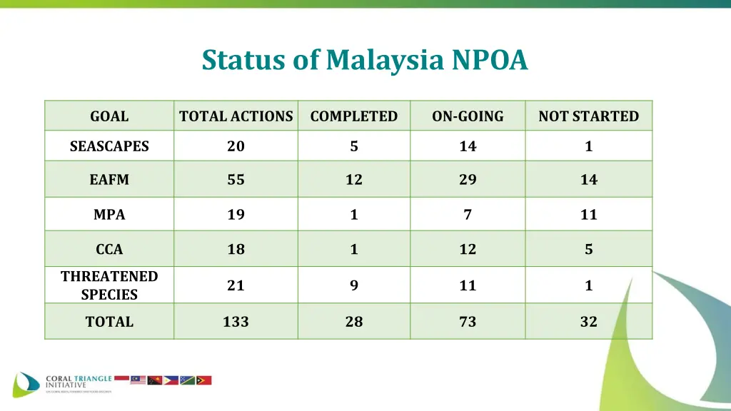 status of malaysia npoa