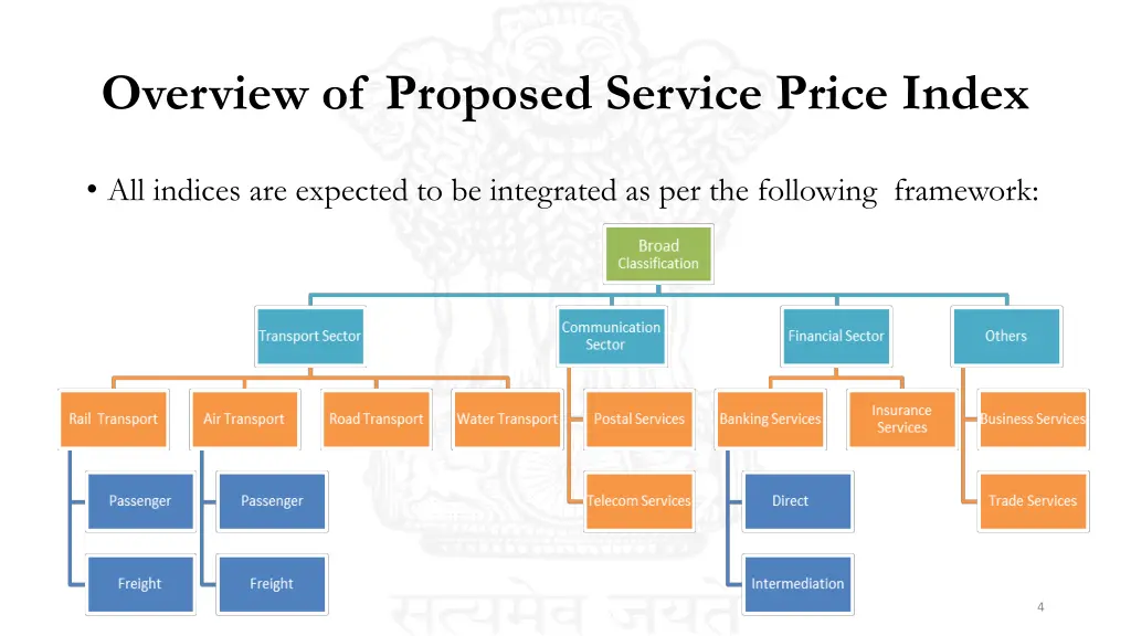 overview of proposed service price index