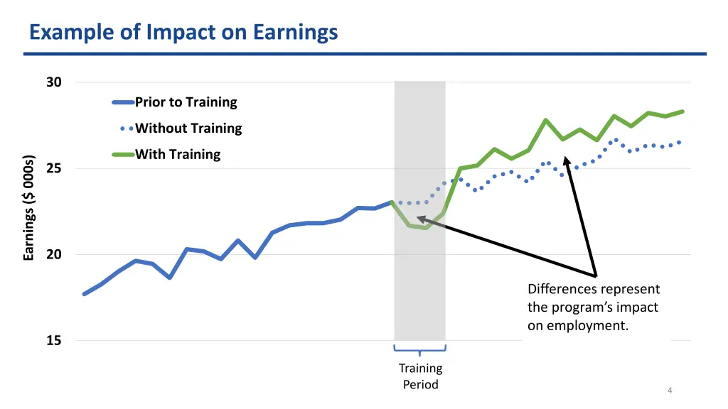 example of impact on earnings