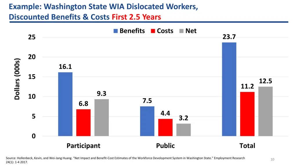 example washington state wia dislocated workers
