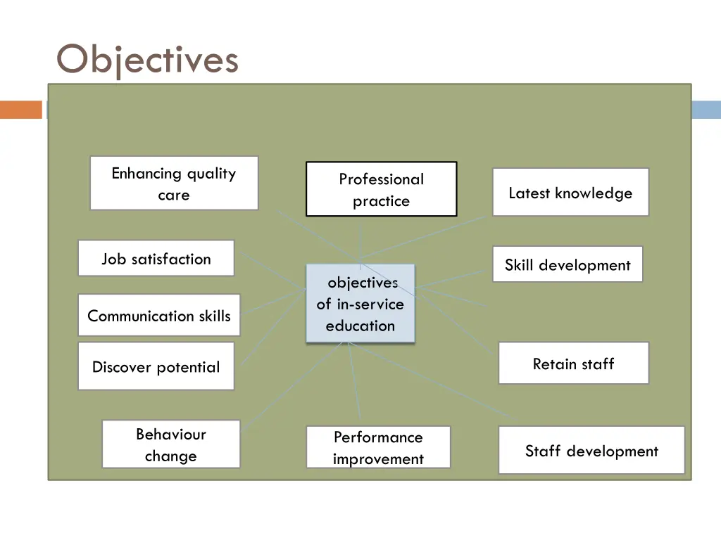 objectives