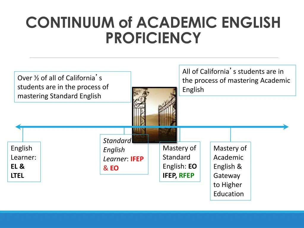 continuum of academic english proficiency