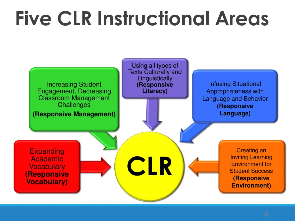 five clr instructional areas