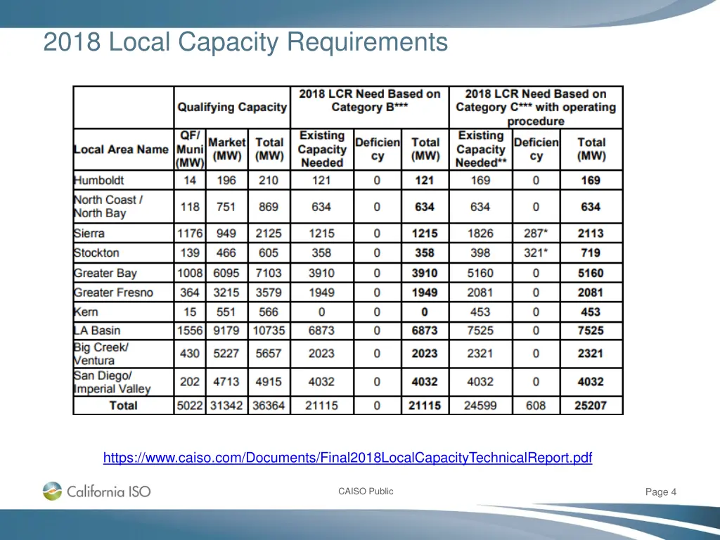 2018 local capacity requirements
