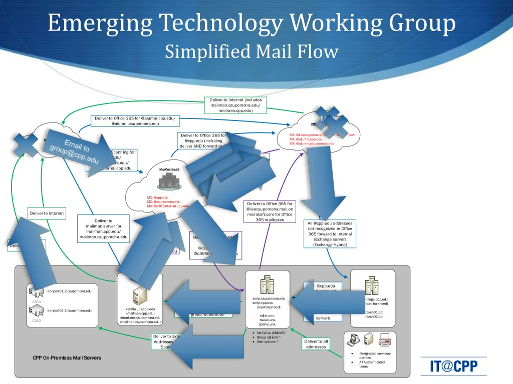 emerging technology working group simplified mail 2