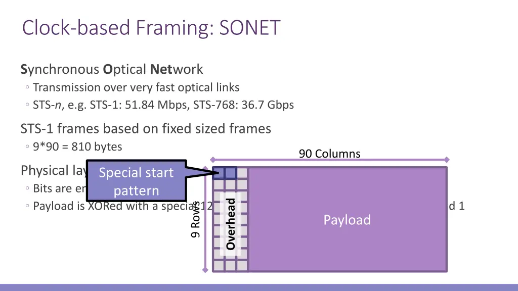 clock based framing sonet