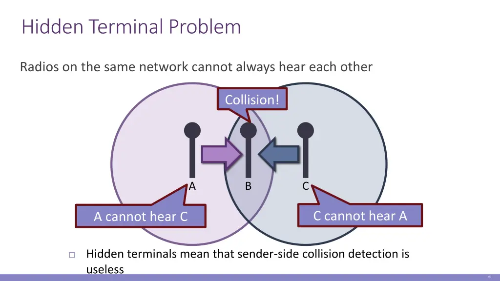 hidden terminal problem