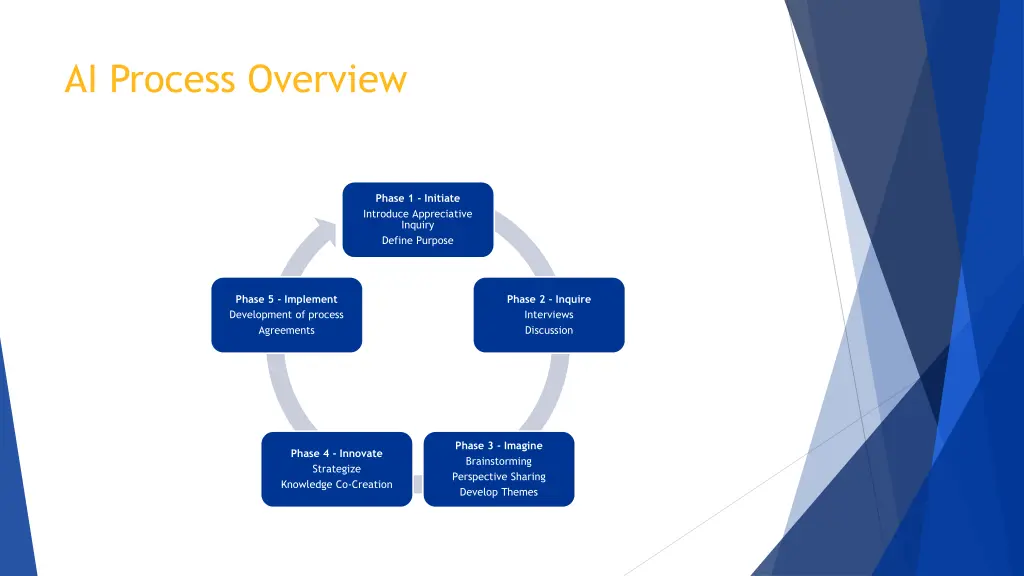 ai process overview 1