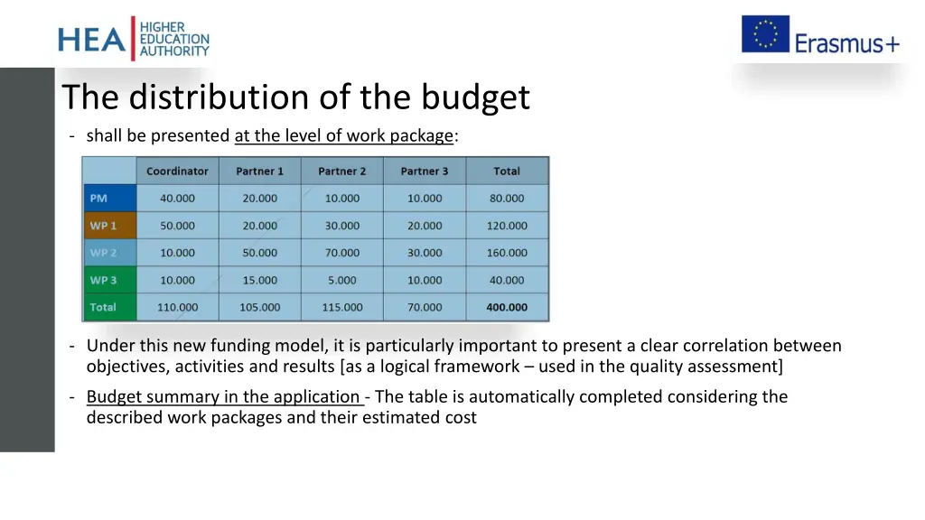 the distribution of the budget shall be presented