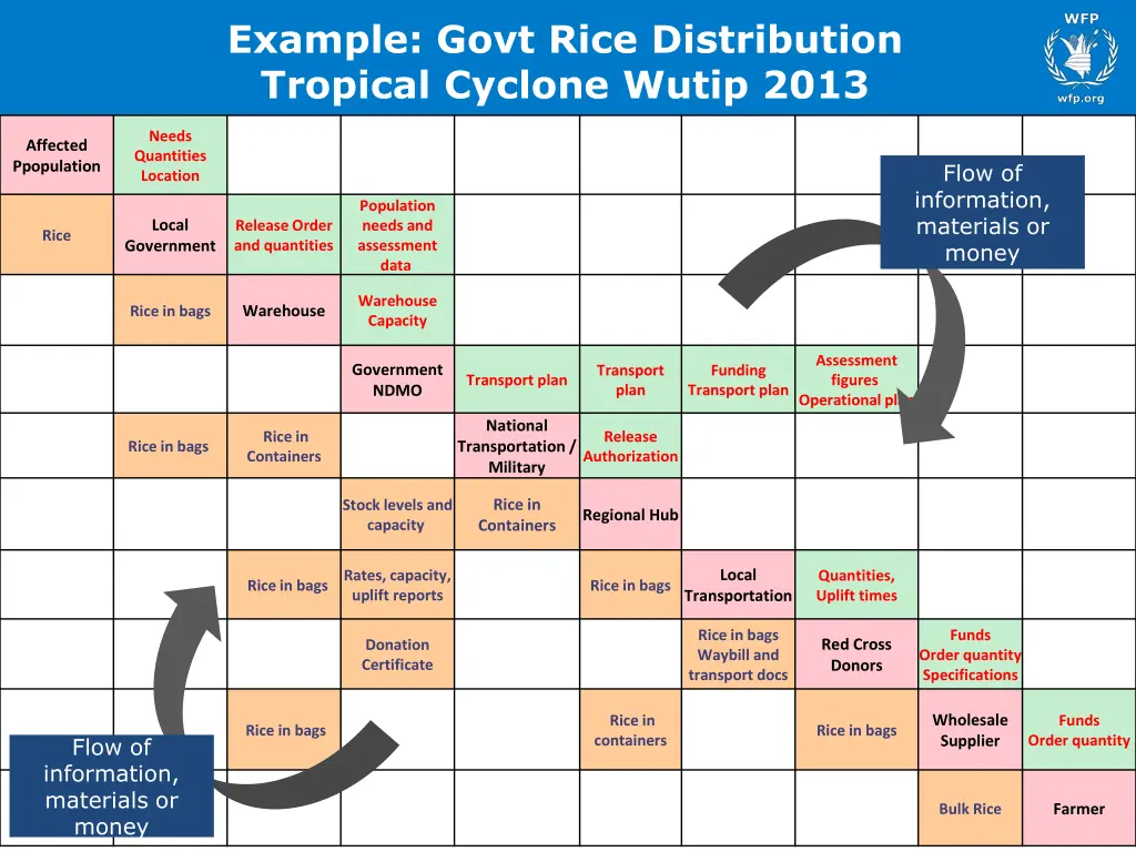 example govt rice distribution tropical cyclone