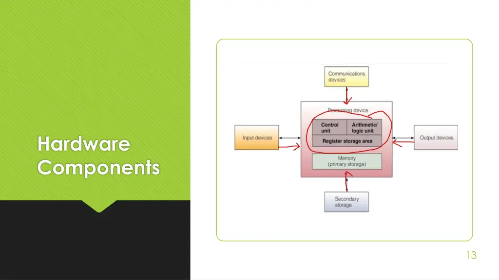 hardware components