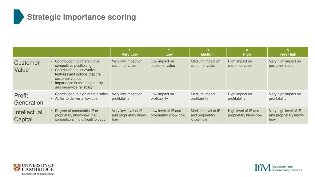 strategic importance scoring