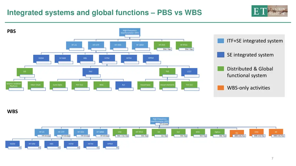 integrated systems and global functions pbs vs wbs