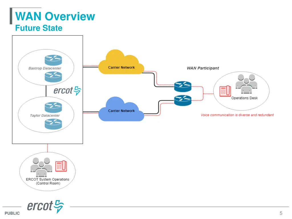 wan overview future state
