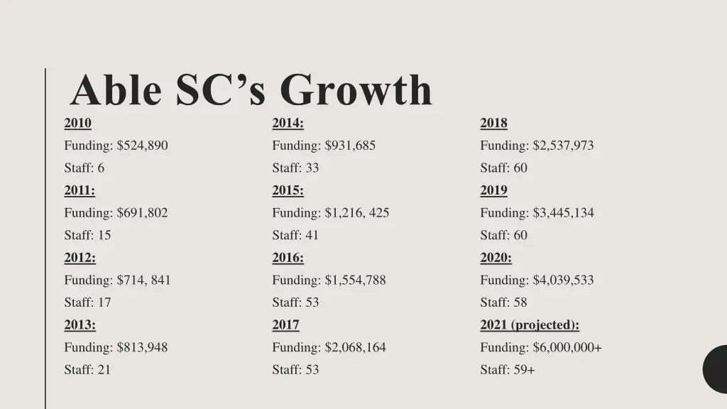 able sc s growth 2010