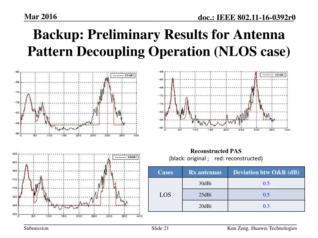 mar 2016 backup preliminary results for antenna 3