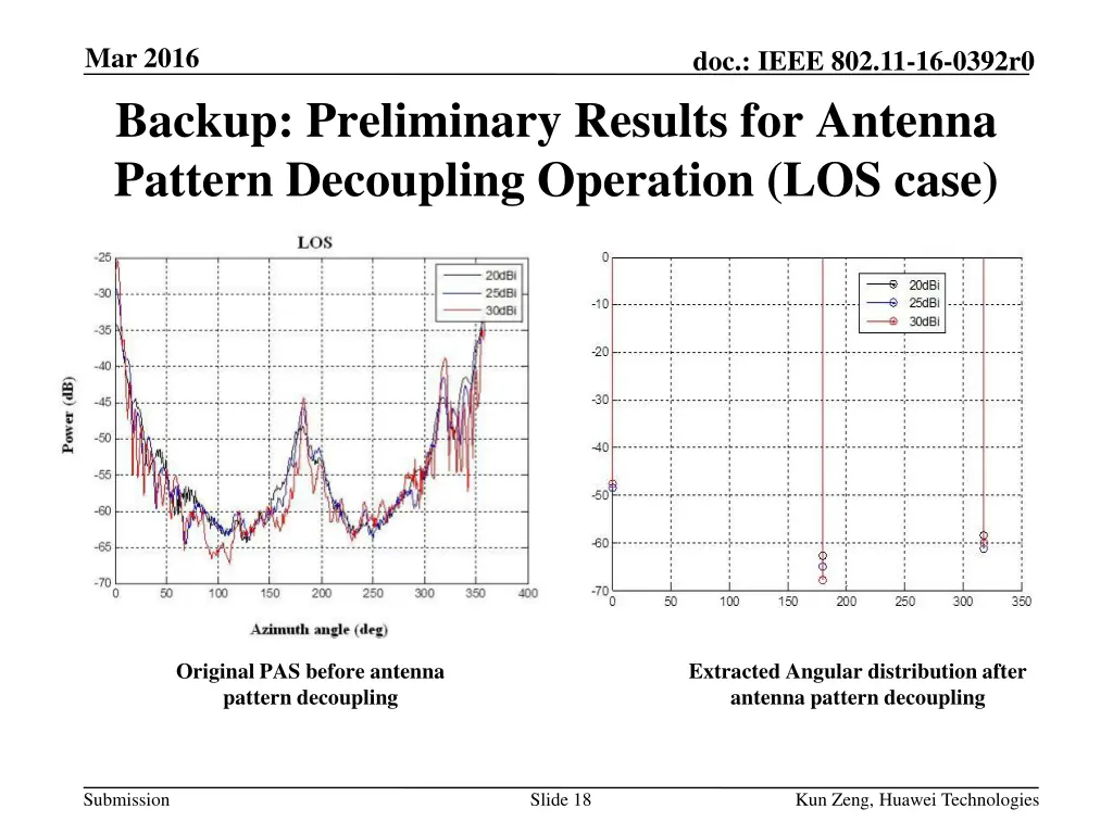 mar 2016 backup preliminary results for antenna