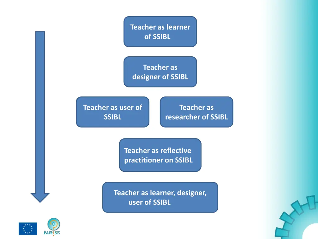 teacher as learner of ssibl