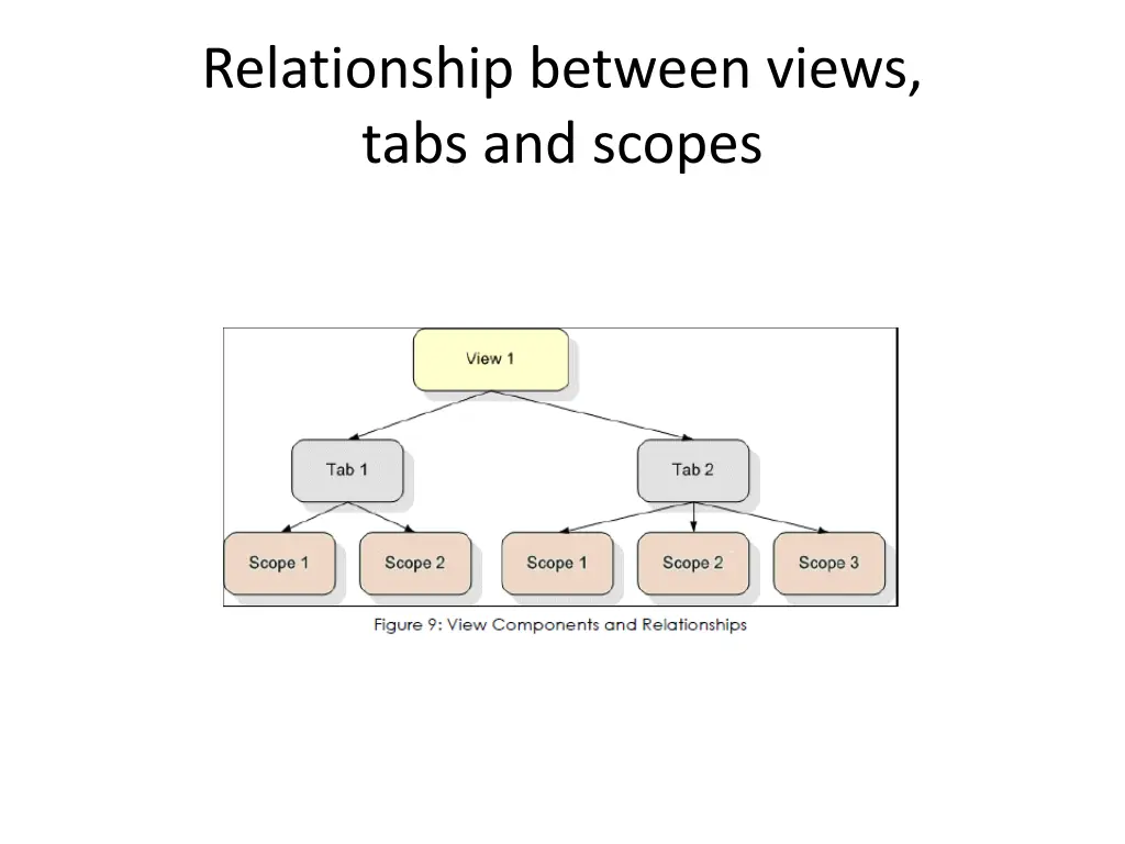 relationship between views tabs and scopes