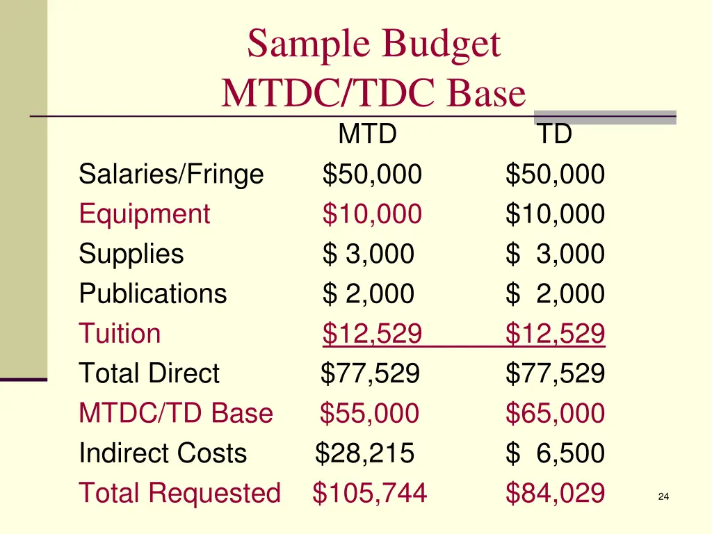 sample budget mtdc tdc base mtd salaries fringe