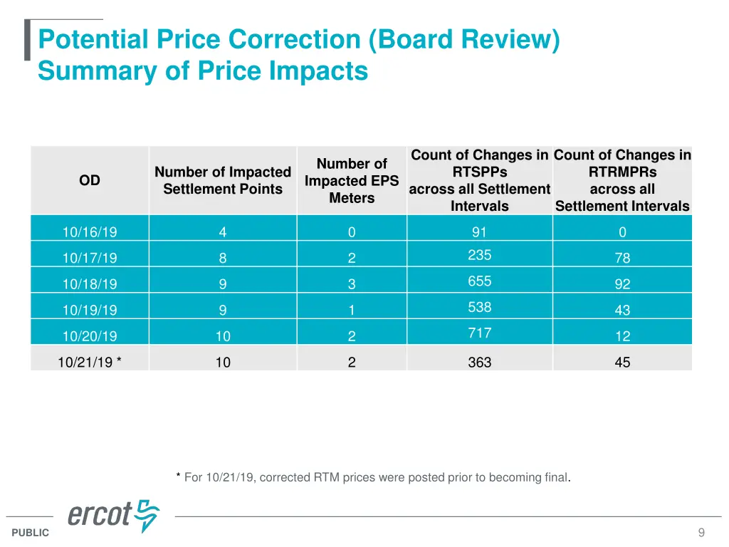 potential price correction board review summary 1