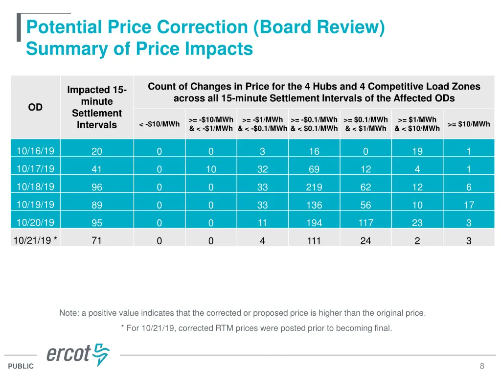 potential price correction board review summary