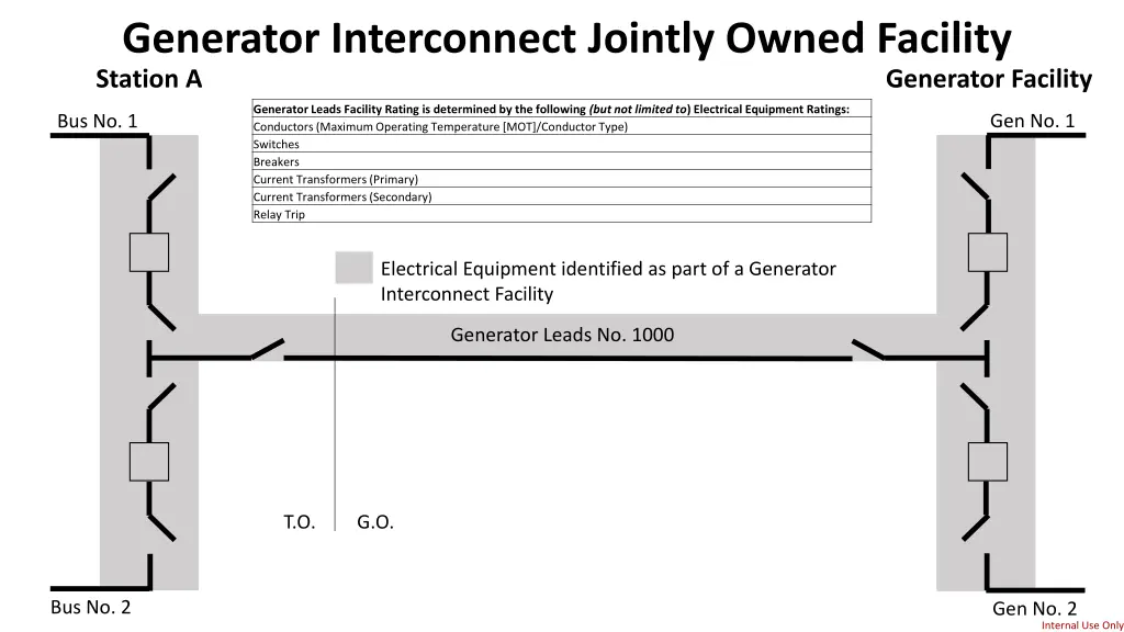 generator interconnect jointly owned facility