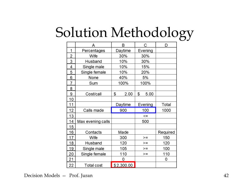 solution methodology a b percentages daytime wife