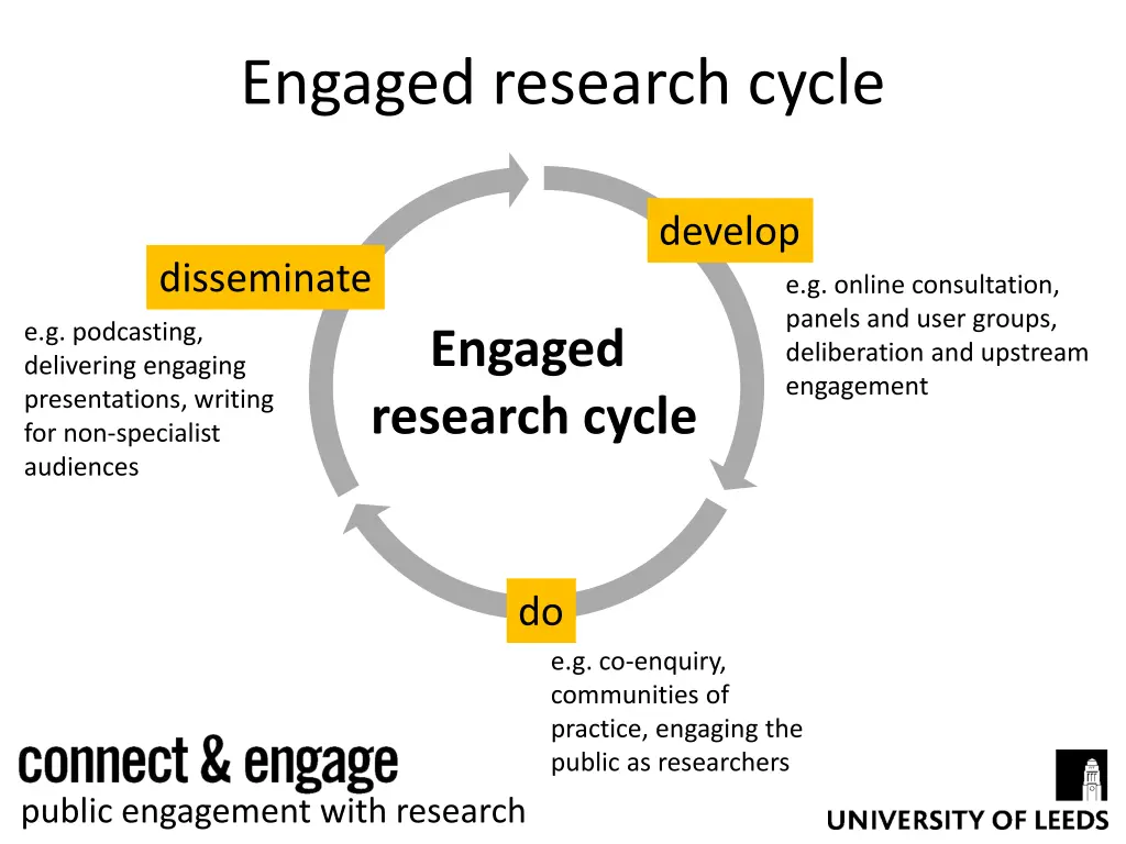 engaged research cycle