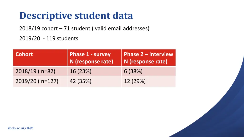 descriptive student data