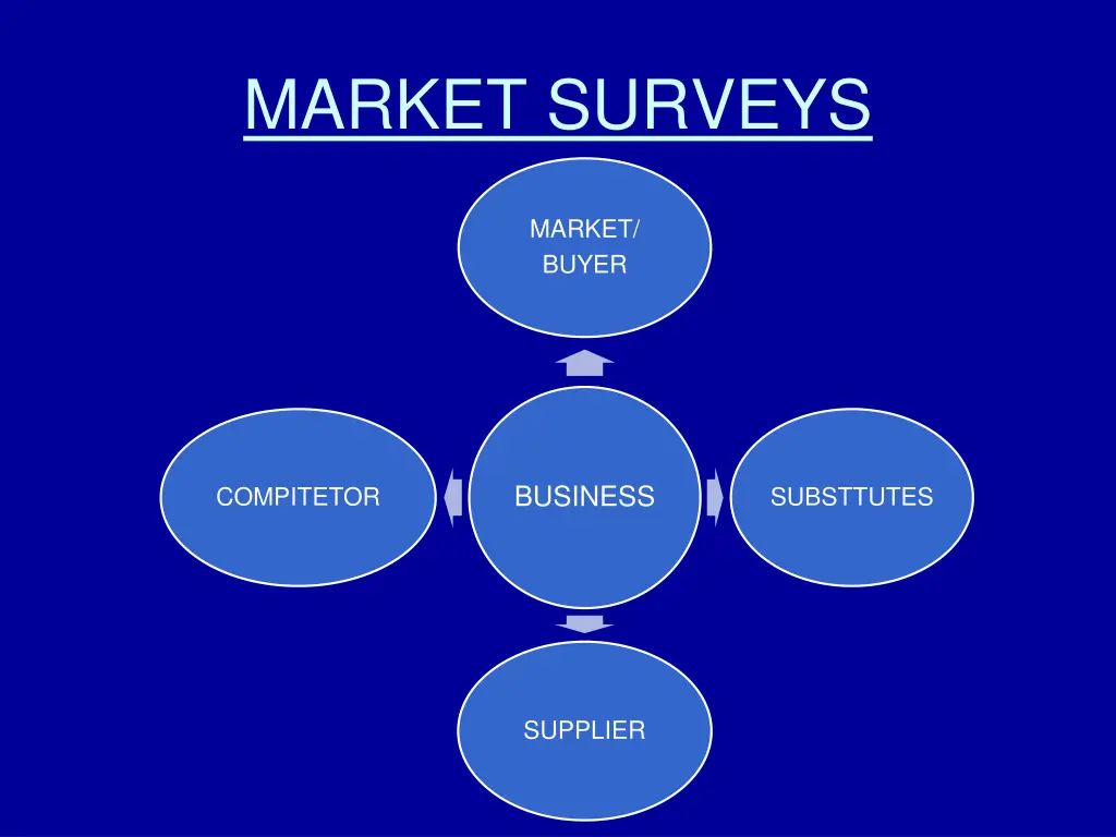 market surveys