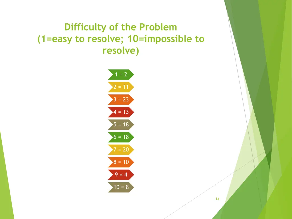 difficulty of the problem 1 easy to resolve