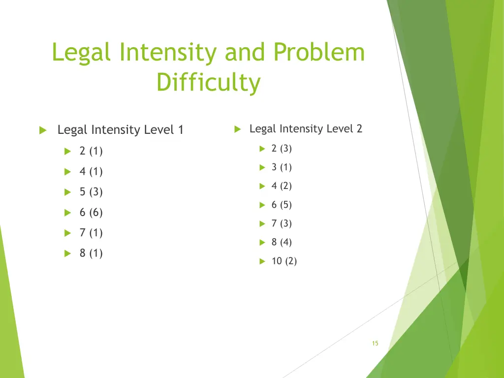 legal intensity and problem difficulty