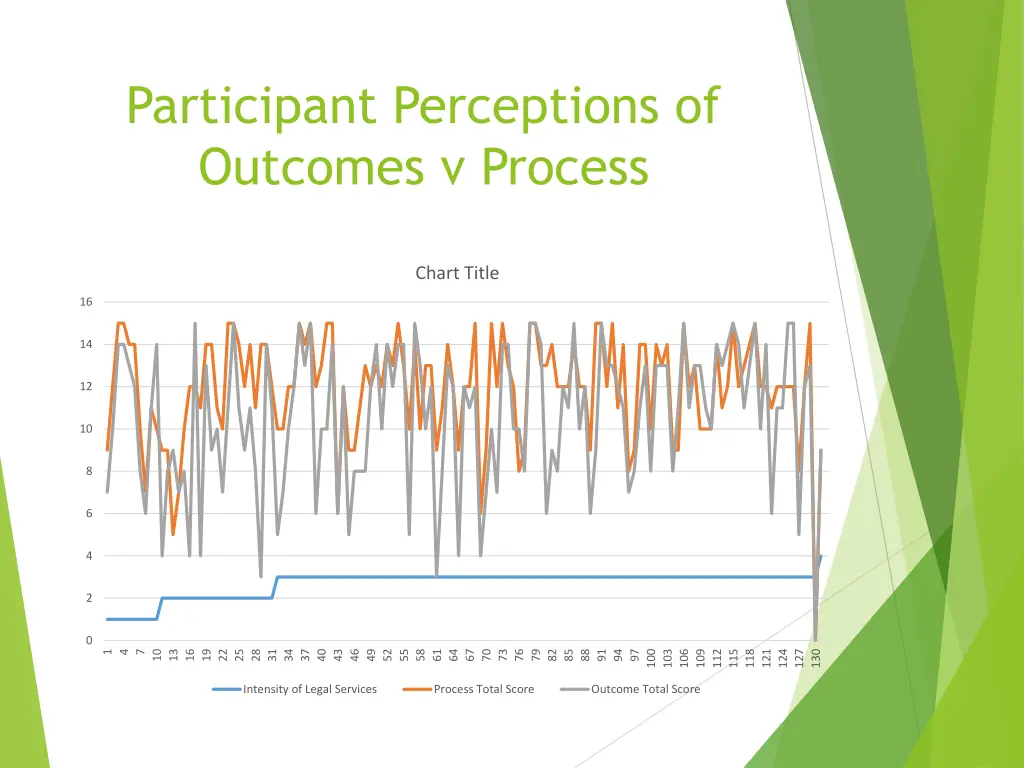 participant perceptions of outcomes v process