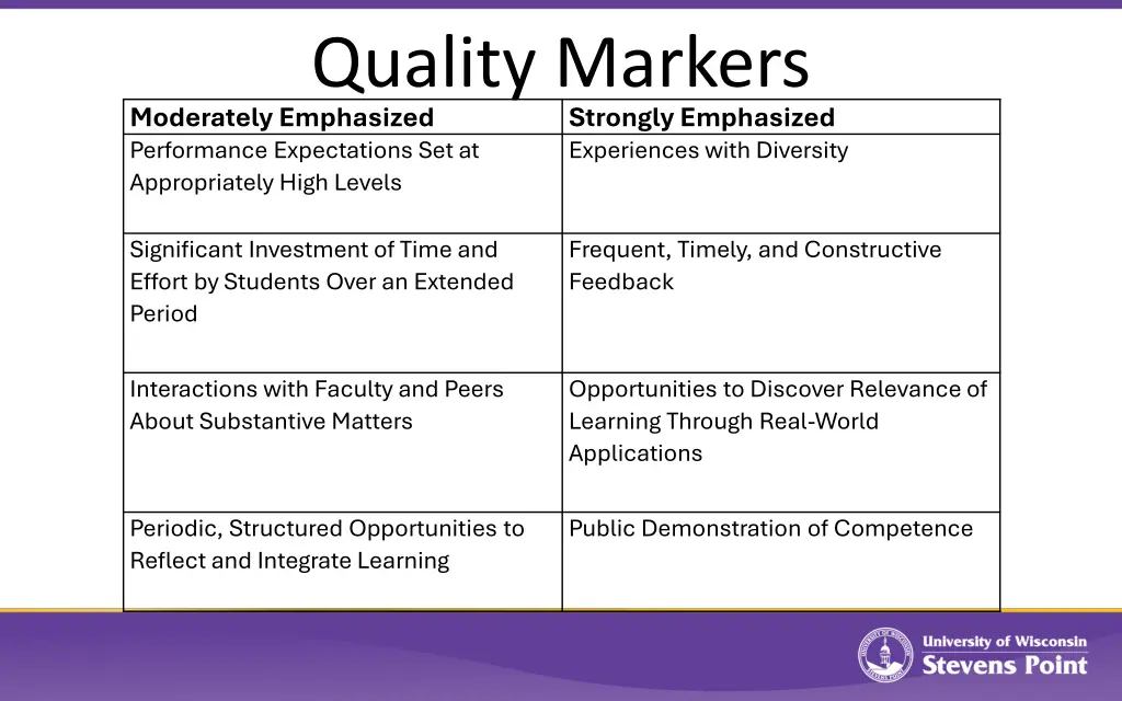 quality markers moderately emphasized performance