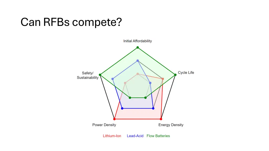 can rfbs compete