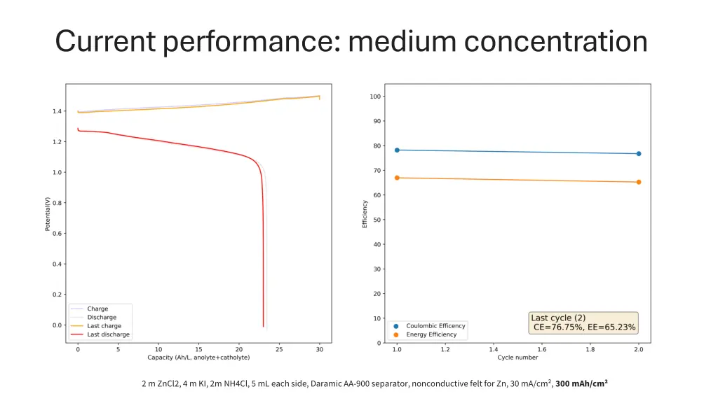 current performance medium concentration