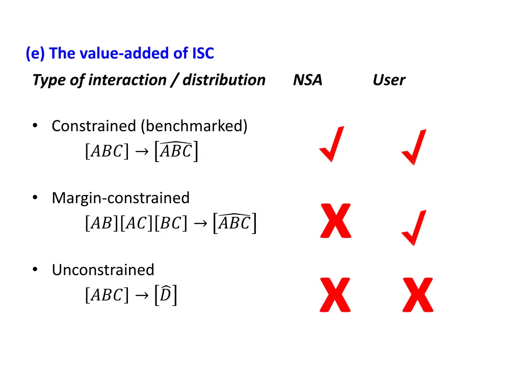 e the value added of isc