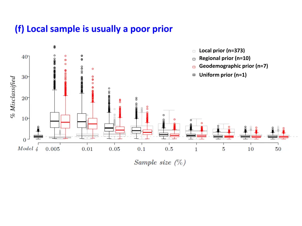 f local sample is usually a poor prior
