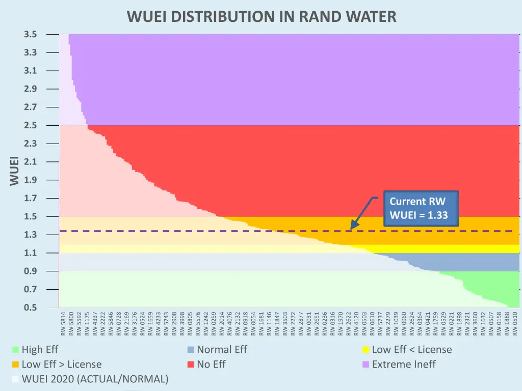 wuei distribution in rand water