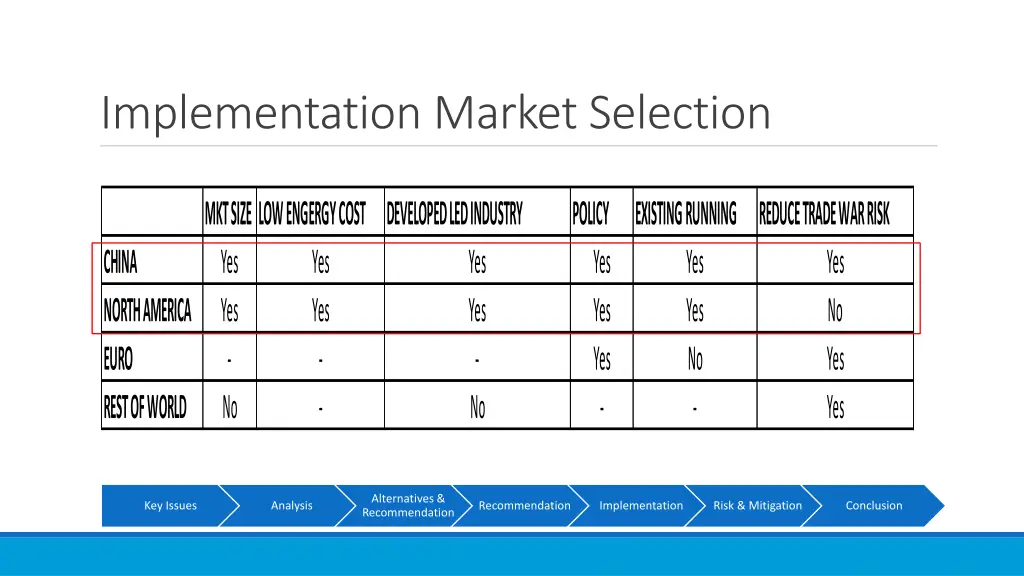 implementation market selection