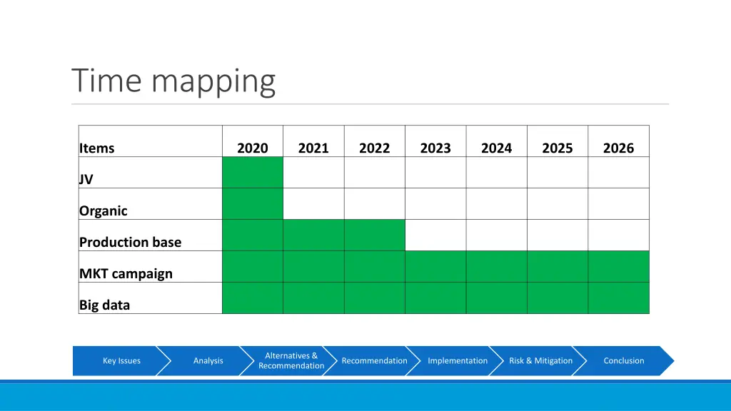 time mapping
