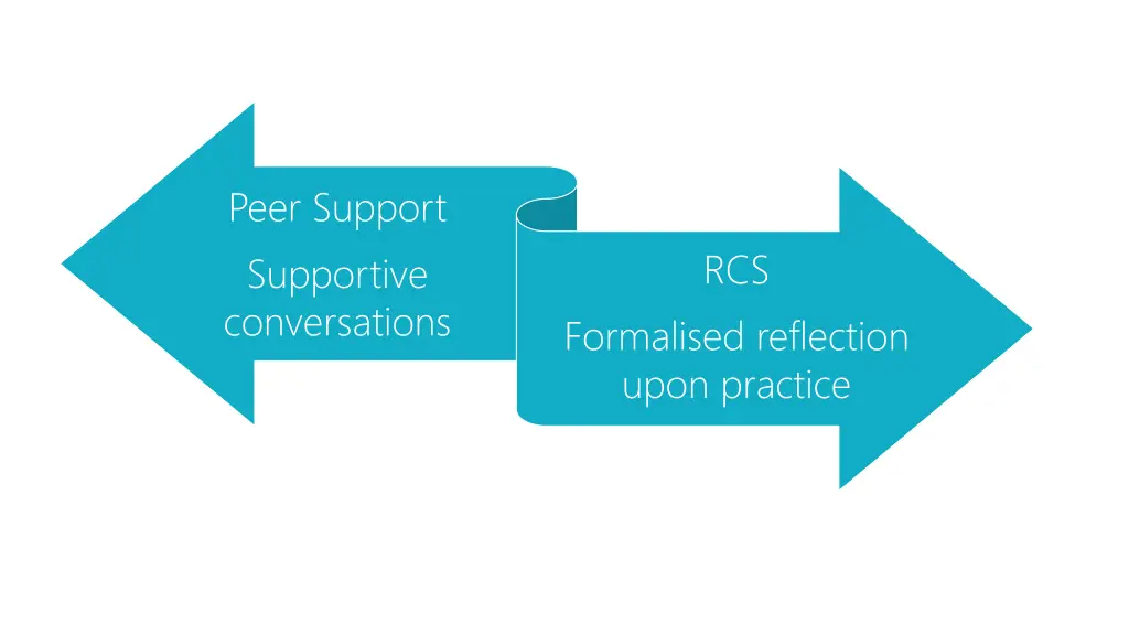 peer support supportive conversations
