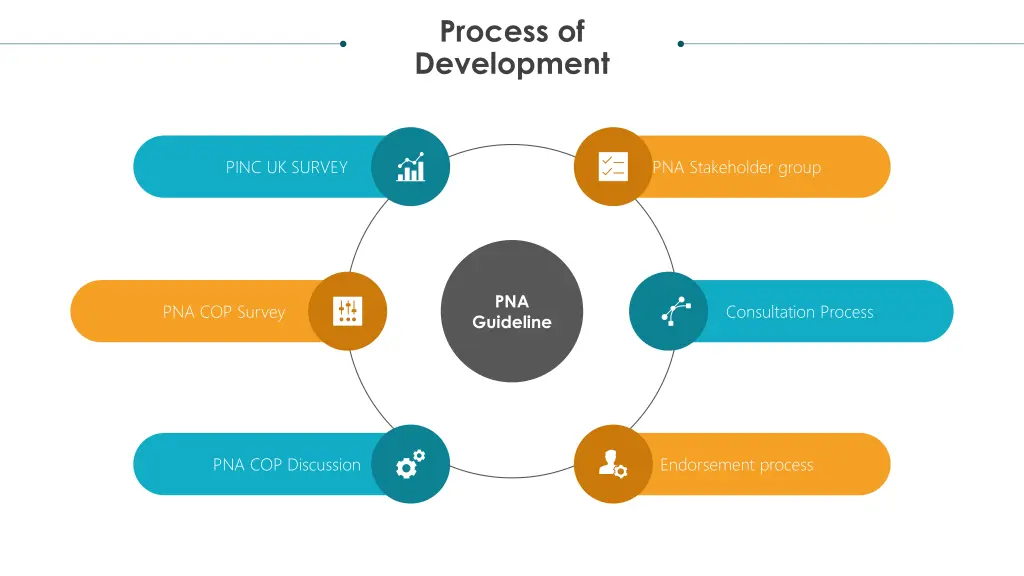 process of development