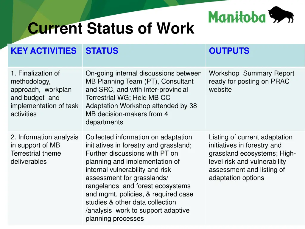 current status of work