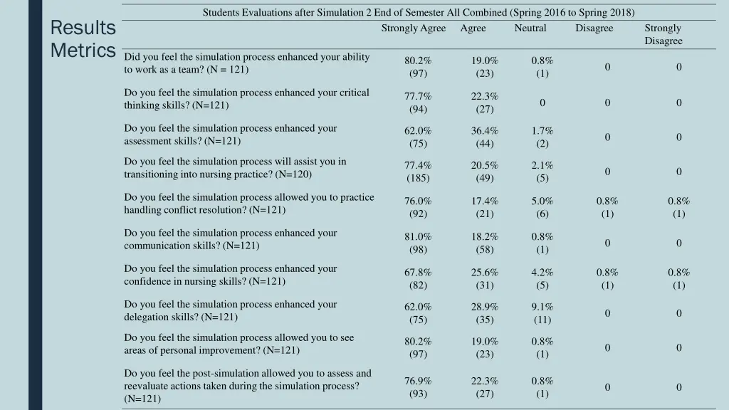 students evaluations after simulation