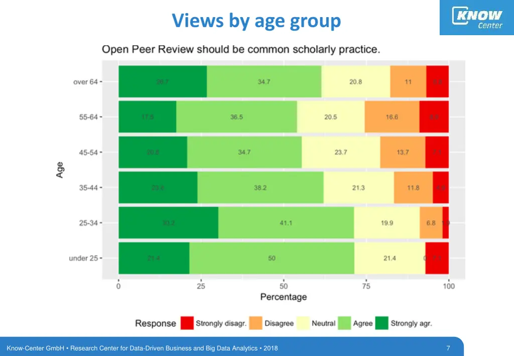 views by age group
