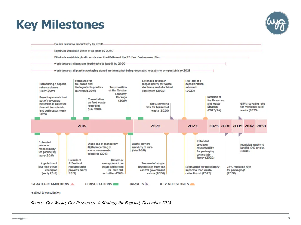 key milestones