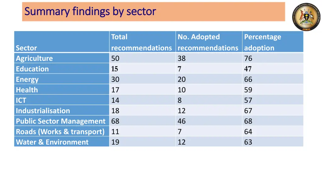 summary findings by sector summary findings
